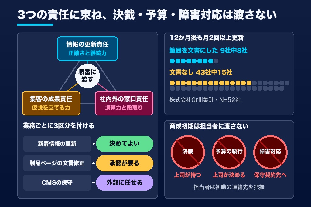 第1章 Web担当者の仕事を3つの責任で定義する|育成の前に決める業務範囲と任せない仕事