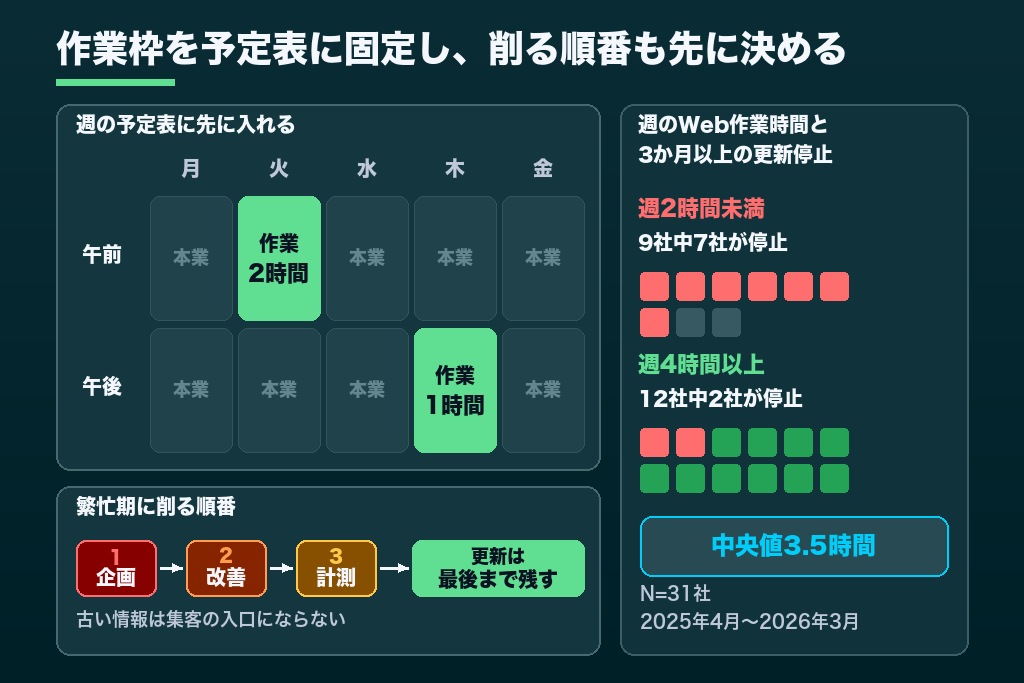第2章 兼務・ひとり担当で止まらないための時間配分|Web担当者の育成計画に入れる作業時間と相談先