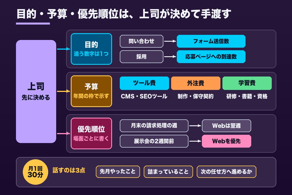 第3章 上司・経営者がWeb担当者の育成で持つ3つの決定権|目的・予算・優先順位を担当者任せにしない