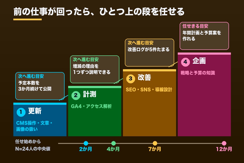 第4章 更新・計測・改善・企画の順に任せる|Web担当者を育成する4つの任せ方と必要スキル