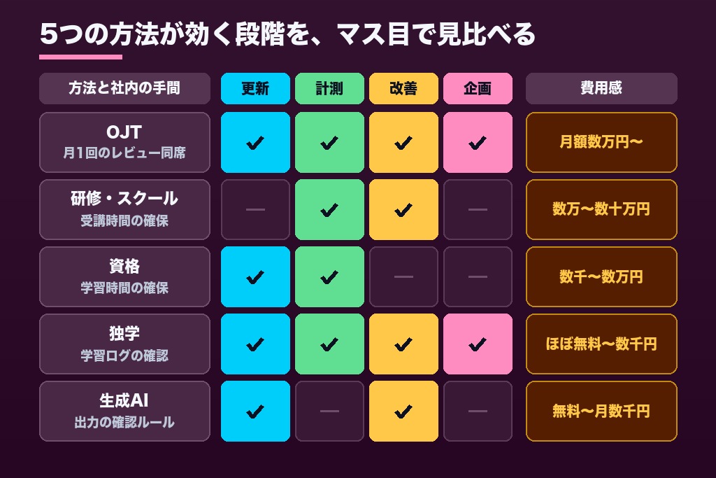 第6章 OJT・研修・資格・独学・生成AIの使い分け|Web担当者育成の5つの方法と向く場面