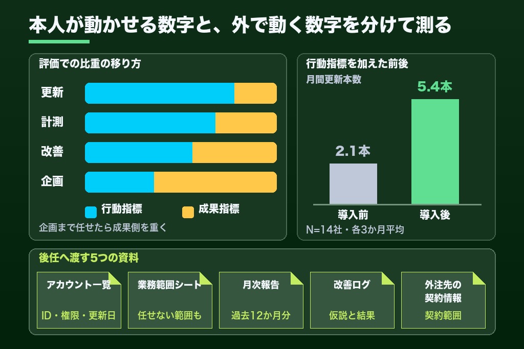 第7章 育成中のWeb担当者は何で評価する?行動指標・成果指標の分け方と引き継ぎ資料5点