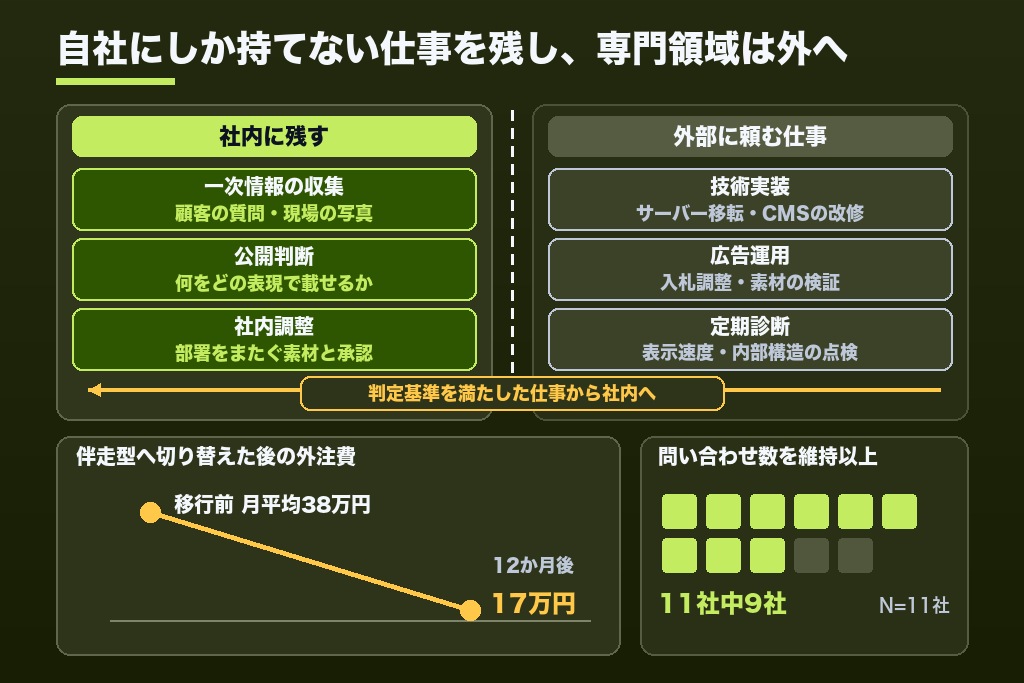第8章 社内に残す仕事と外部に任せる仕事の線引き|Web担当者の育成期間中の外注の使い方