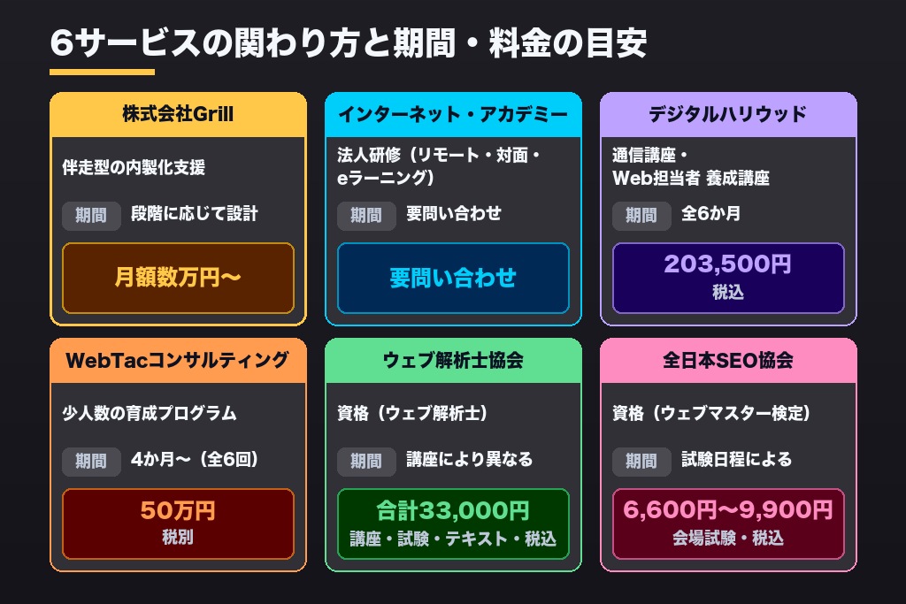 第9章 Web担当者の育成を支援する研修・伴走サービス6選|方法・期間・料金で比較