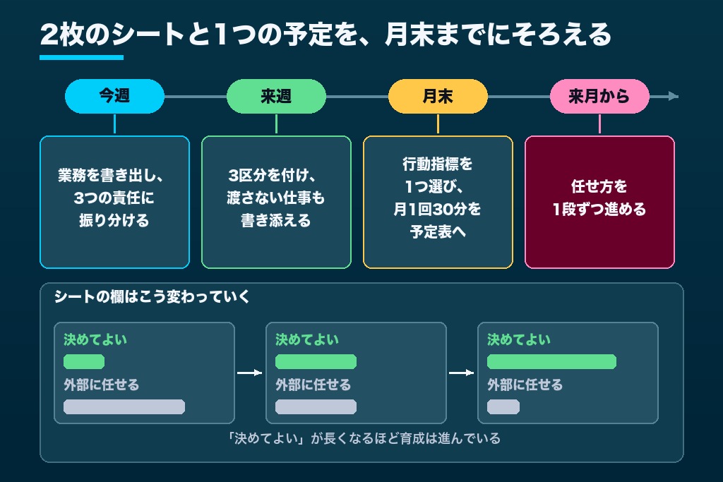 第10章 来月の業務範囲シートから始める|社内でWeb担当者を育てる最初の一歩
