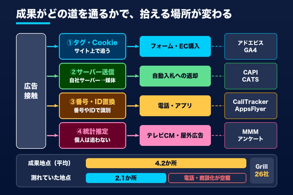 第1章 広告効果測定ツールは「データの取り方」で4種類に分かれる｜タグ・サーバー送信・番号置換・統計推定