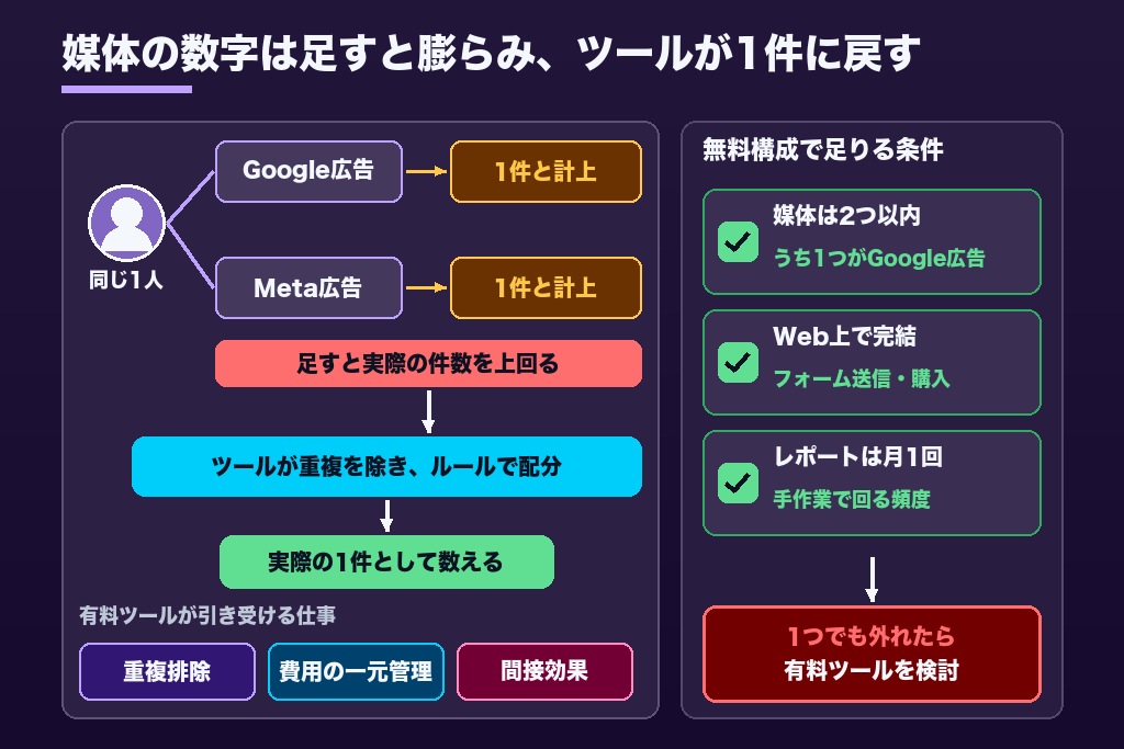 第2章 媒体の管理画面・GA4と広告効果測定ツールの違い｜ツールにしか任せられない3つの仕事