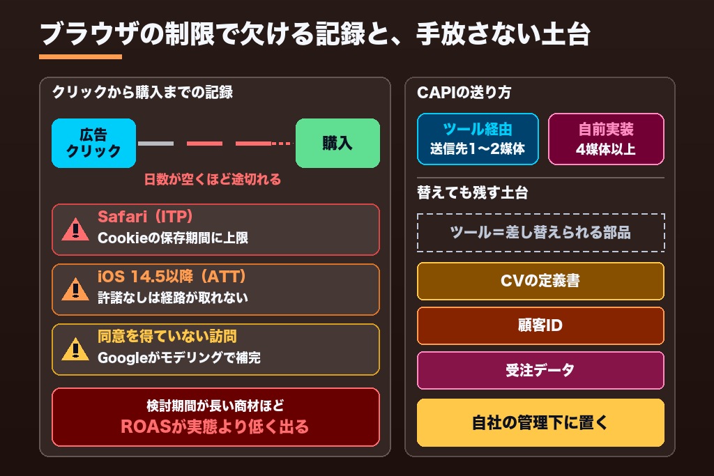 第3章 Cookie規制・ATT以降に広告効果測定ツールへ任せること、自社で持つこと｜計測の欠損を埋める4つの手当て