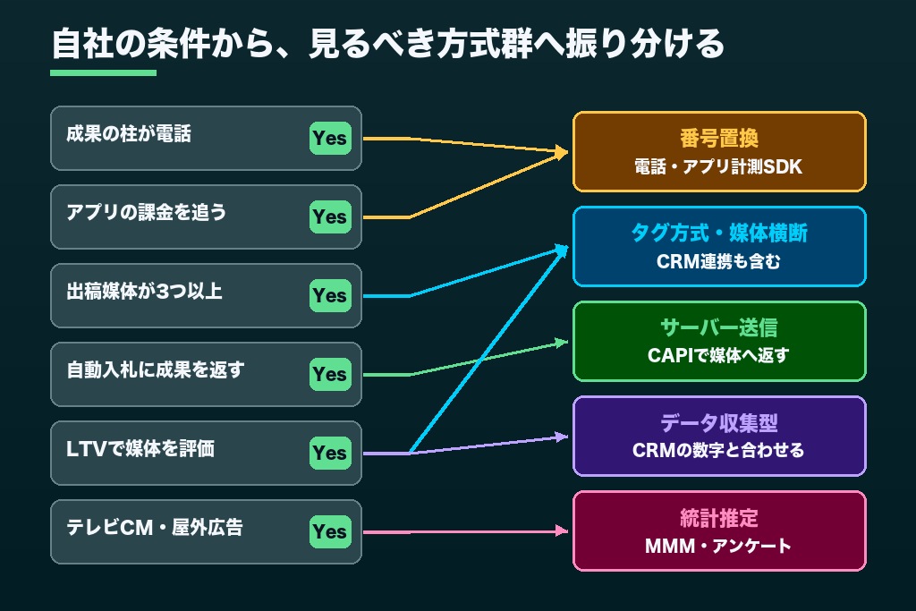 第4章 自社に合う広告効果測定ツールを決める6つの判断基準｜成果地点と媒体数から逆算する