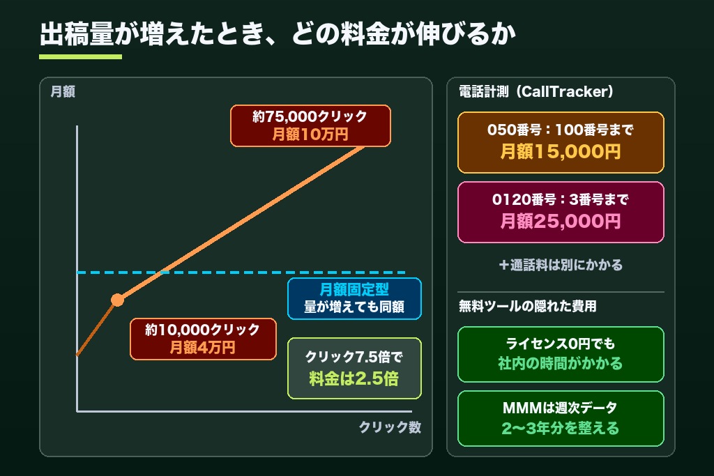 第6章 月額固定・クリック従量・番号課金の違い｜広告効果測定ツールの料金体系と見えない費用