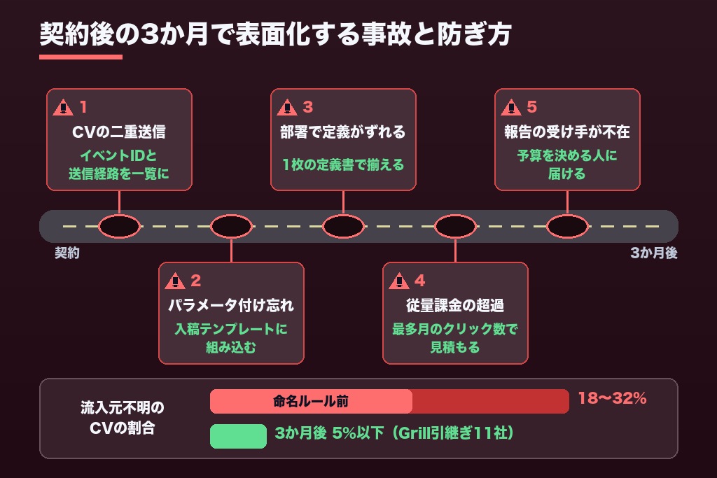 第7章 導入後3か月で起きやすい5つのつまずき｜広告効果測定ツールが「入れただけ」で終わる原因