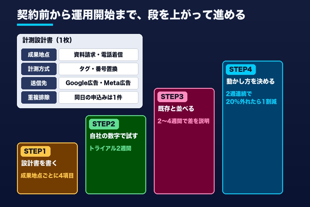 第8章 計測設計書づくりから並行計測まで｜広告効果測定ツールを定着させる導入4ステップ