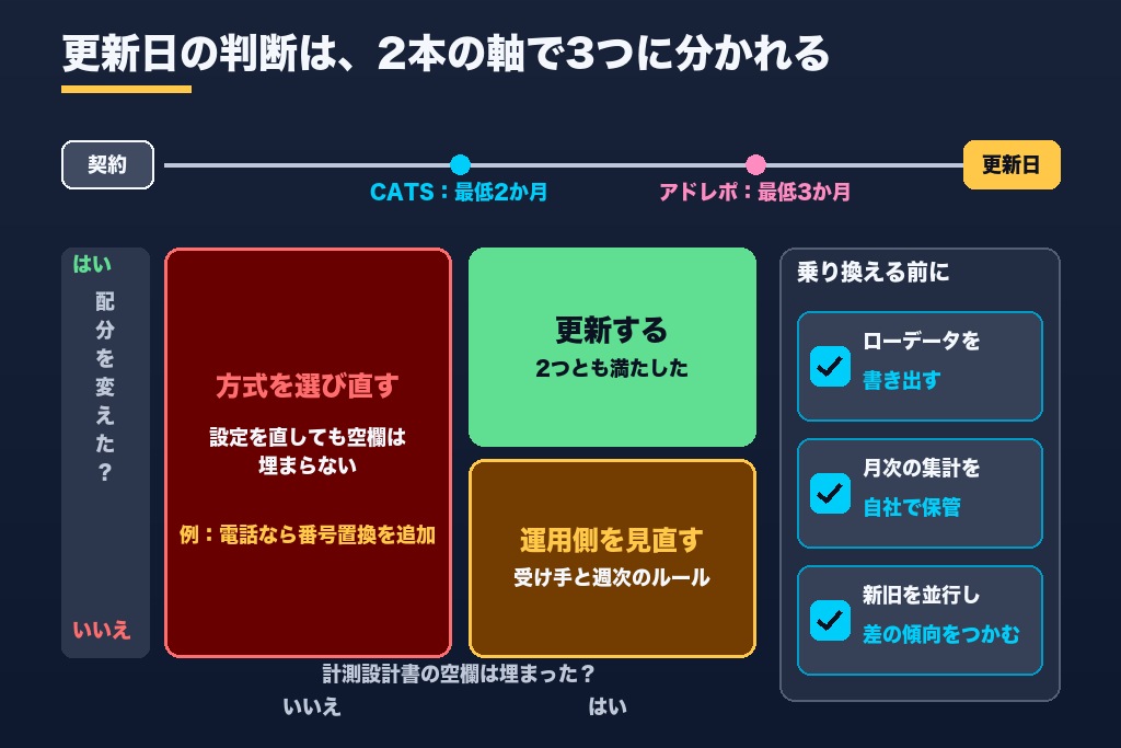 第10章 契約の更新日から逆算する広告効果測定ツール選び｜続けるか替えるかを決める2つの物差し
