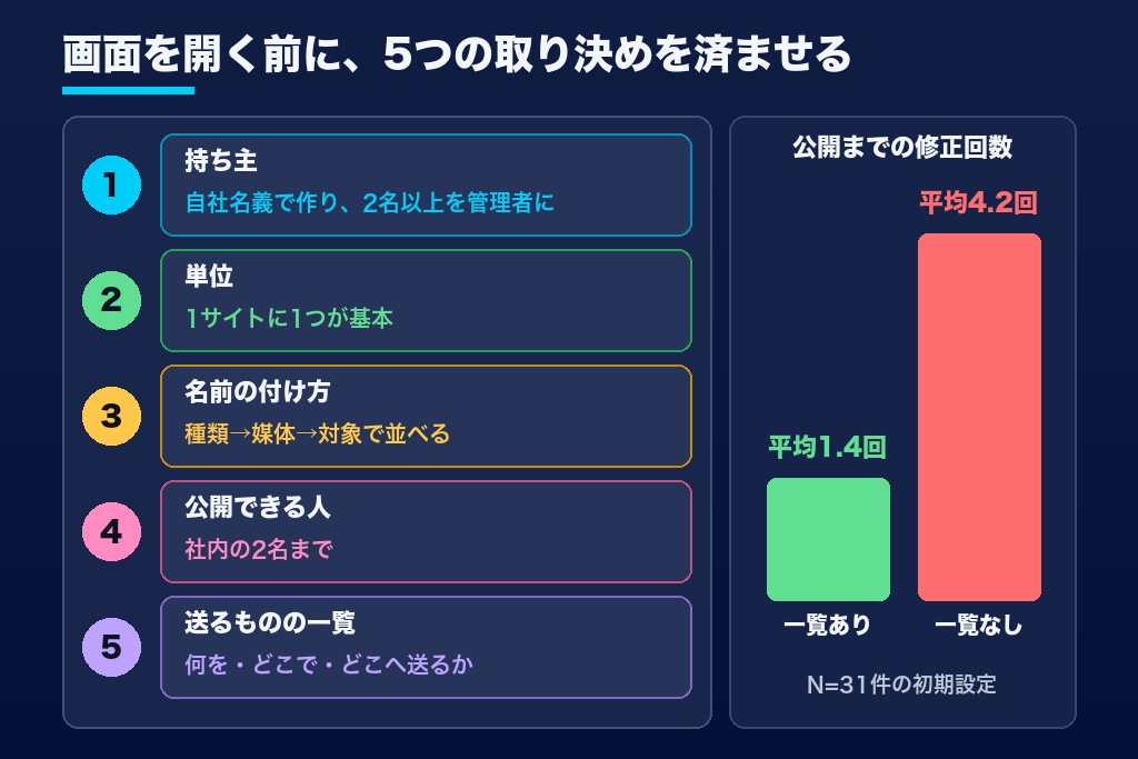 第1章 タグマネージャーの設定前に決める5つのルール｜アカウント・コンテナ・命名・権限・計測リスト