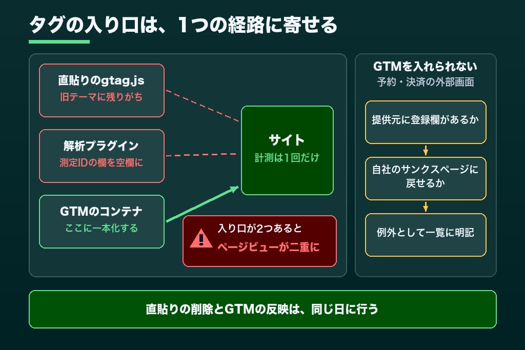 第2章 直貼り・プラグイン・GTMのどれで入れるか｜タグマネージャーで設定するタグの線引き