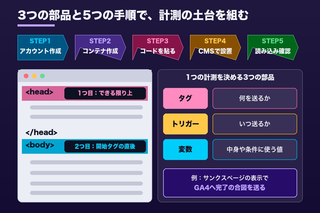 第3章 Googleタグマネージャーの初期設定5ステップ｜アカウント作成からコンテナの設置まで