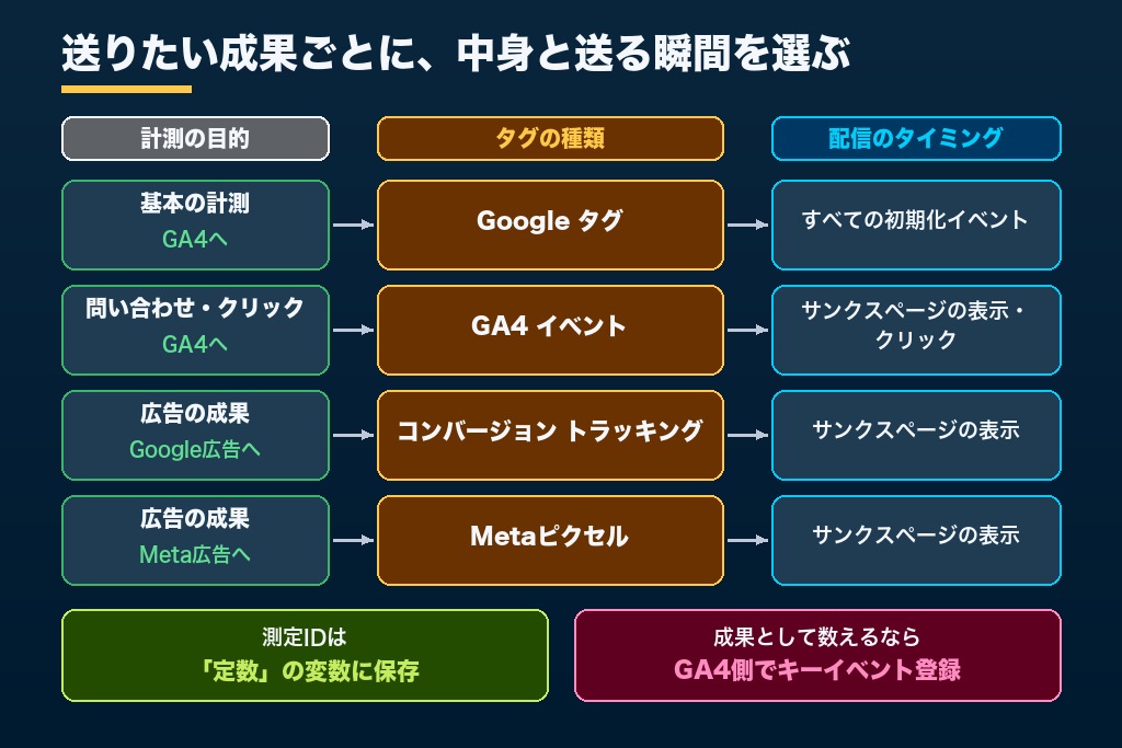 第4章 GA4・Google広告・Meta広告のタグ設定方法｜GTMで組むタグとトリガーの組み合わせ