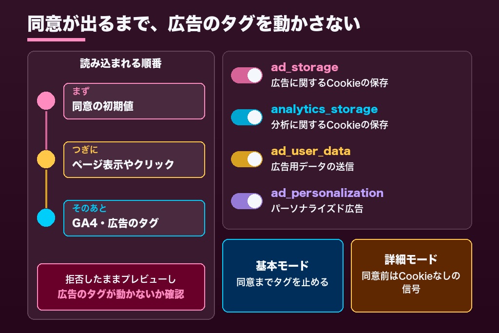 第5章 Cookie同意バナーを出すサイトの同意モード設定｜タグマネージャーで追加する3つの項目
