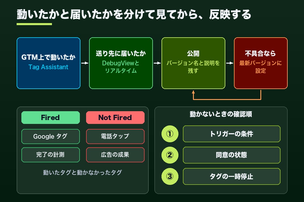 第6章 プレビューから公開までの確認手順｜Tag Assistant・DebugViewで見るGTM設定の動作