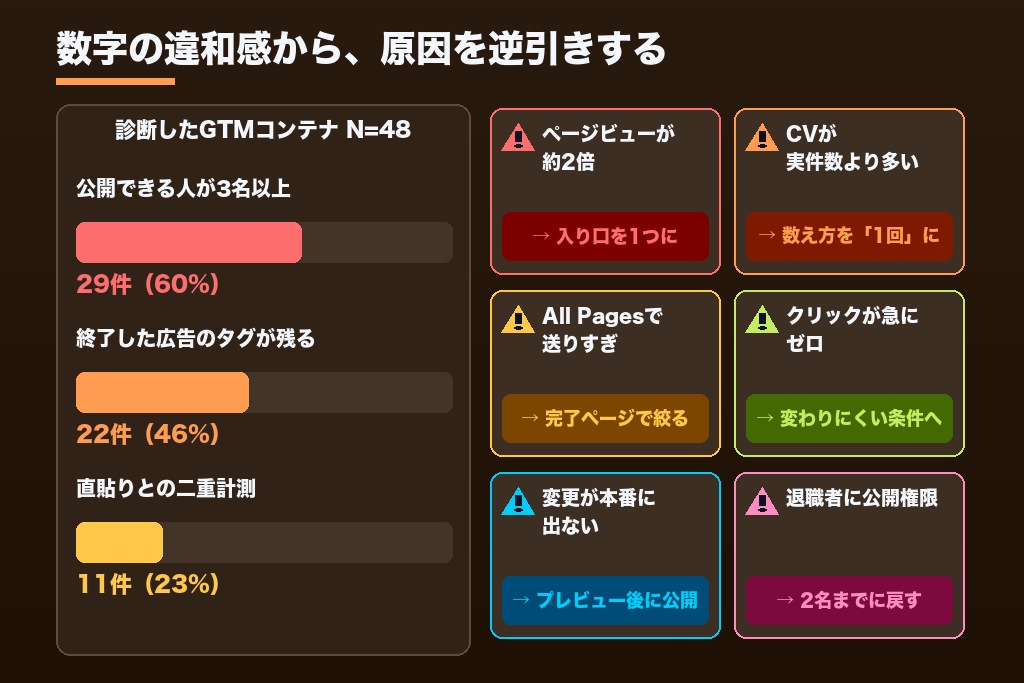 第7章 Grillの計測診断で多いタグマネージャーの設定ミス6つ｜二重計測・発火漏れの見分け方