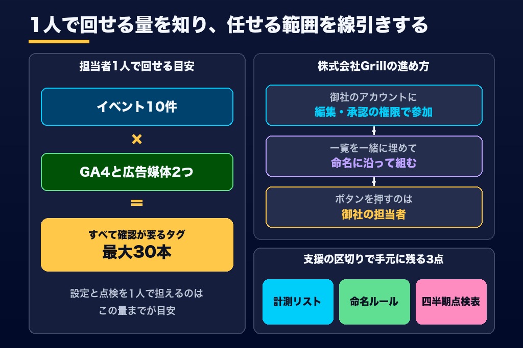 第9章 タグマネージャー設定を自社で続けるか外注するか｜判断の目安と相談先