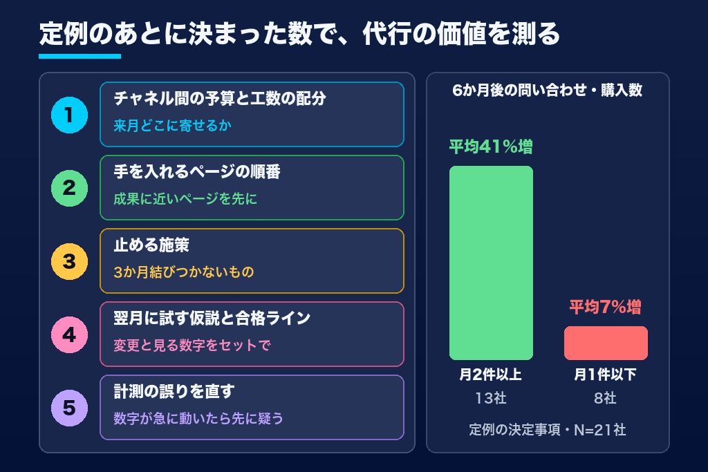 第1章 アクセス解析の代行で毎月決まる5つの判断|レポートの枚数より「何が変わったか」で成果を測る