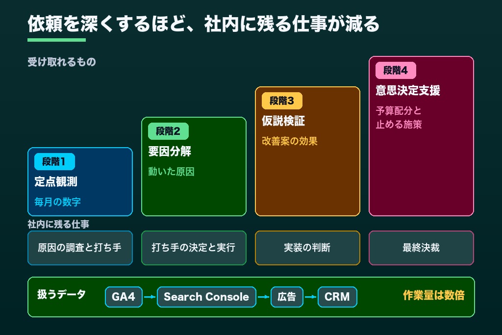 第2章 定点観測から意思決定支援まで|アクセス解析代行に任せられる範囲を4段階で整理