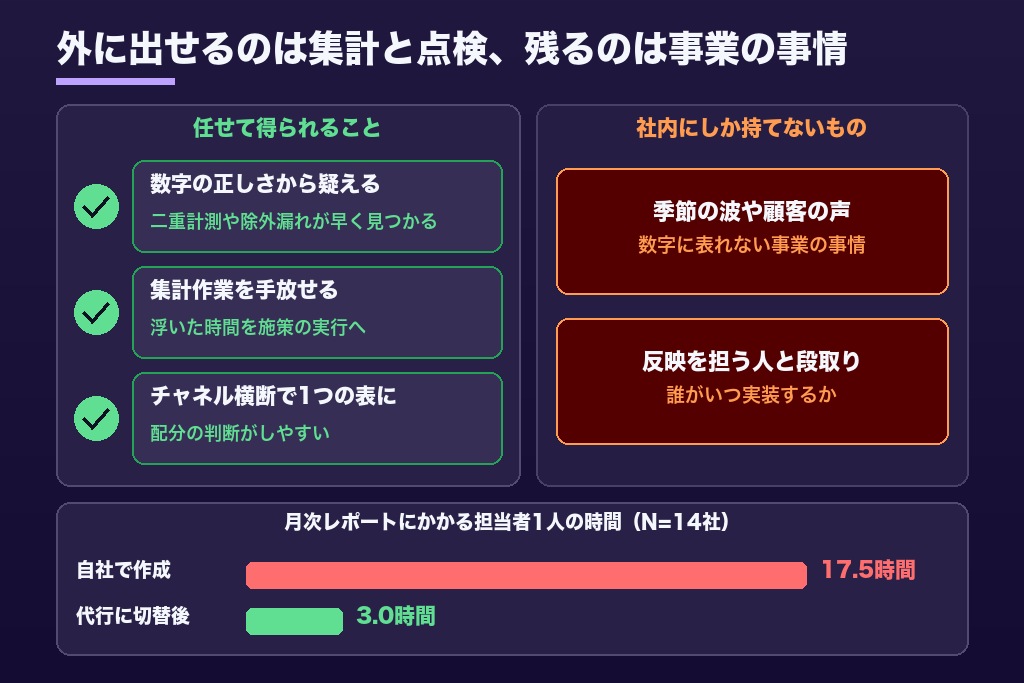 第3章 社内分析と外部委託の分担|アクセス解析を代行に任せる3つの利点と2つの限界