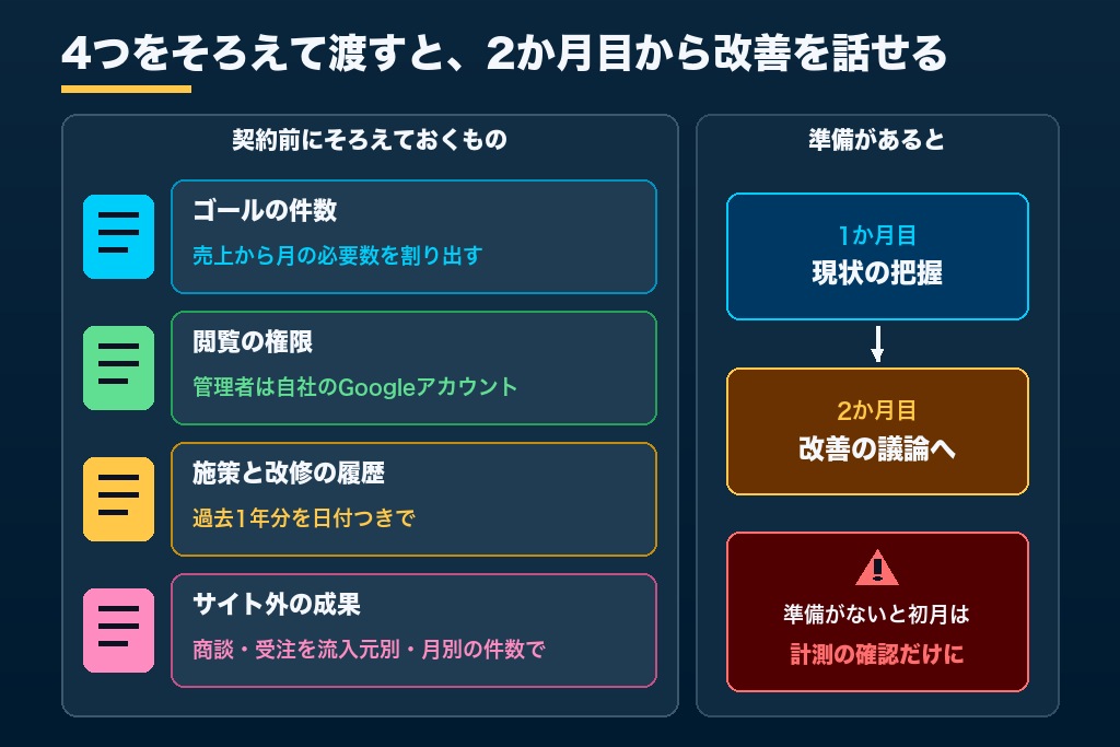 第4章 依頼前に用意しておく4つのデータと権限|アクセス解析代行の初月を計測確認だけで終わらせない