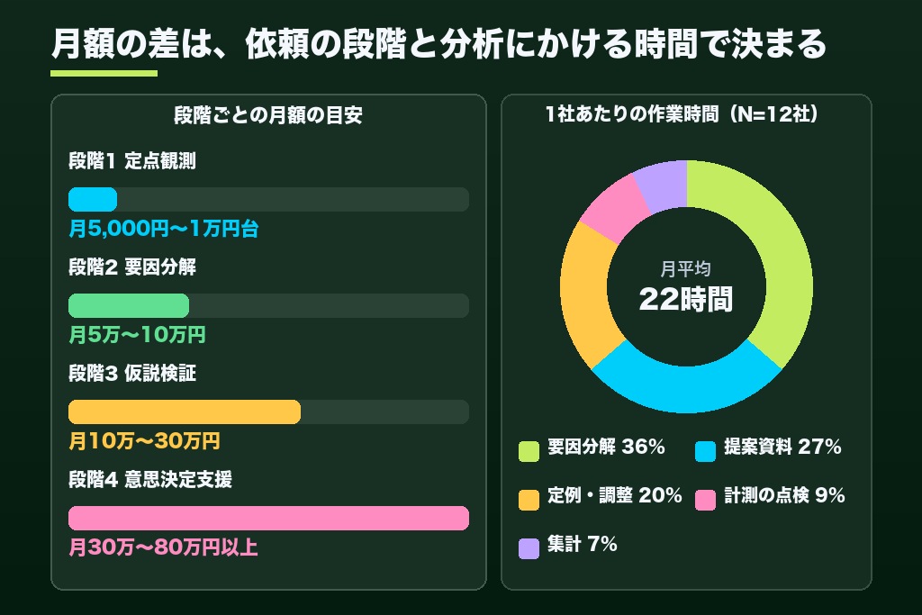 第6章 アクセス解析代行の費用相場|月1万円台から80万円まで開く理由と料金表の読み方
