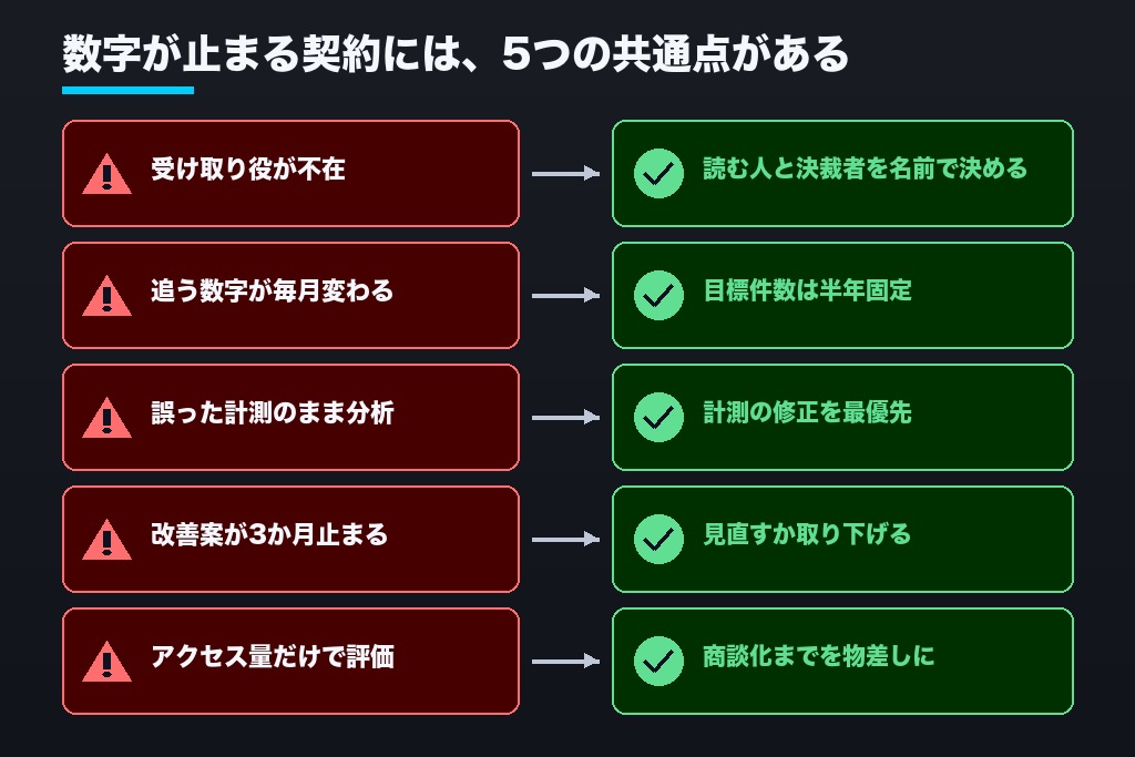 第8章 代行に任せても数字が動かない5つのパターン|アクセス解析の契約を見直す基準