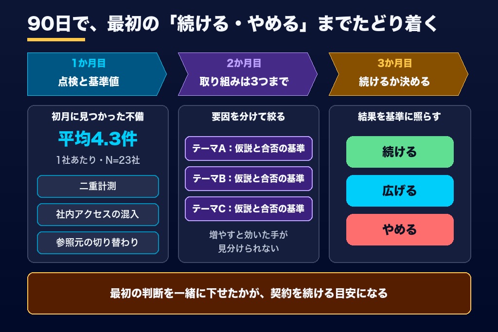 第9章 契約から90日間の進め方|アクセス解析の代行で最初の改善結果が出るまでの3ステップ