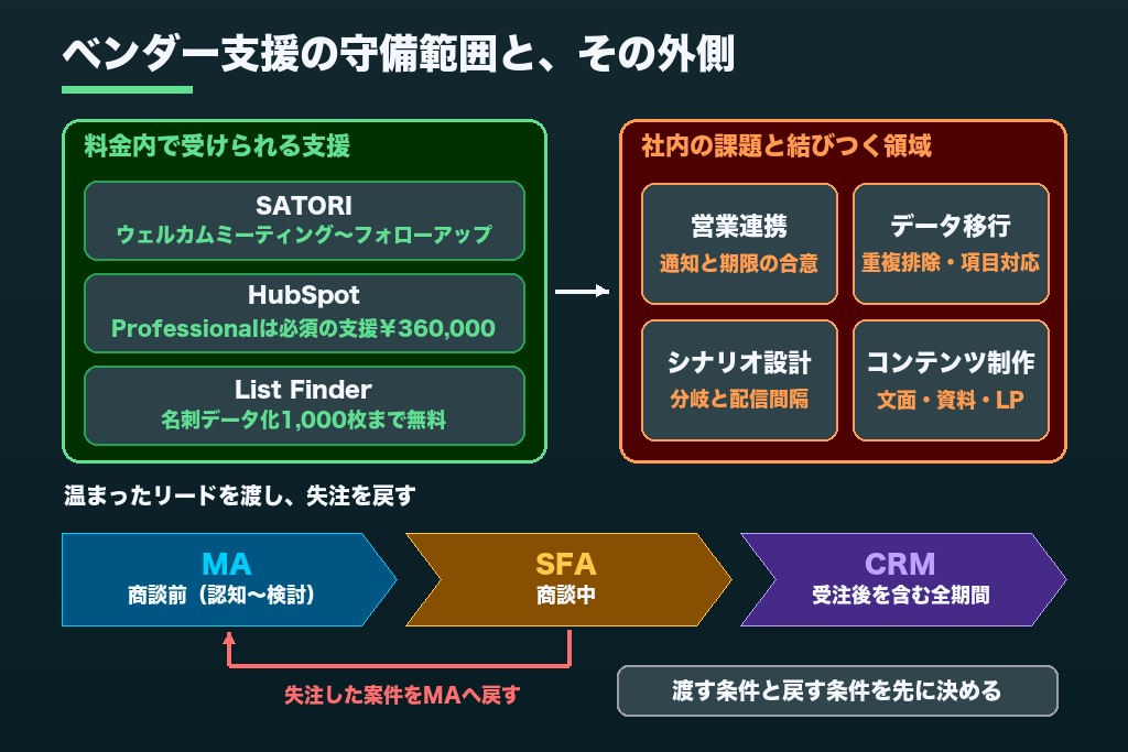 第2章 ベンダーの無料サポートで足りる範囲・足りない範囲|MAツールの導入支援を外部に頼む4つの場面