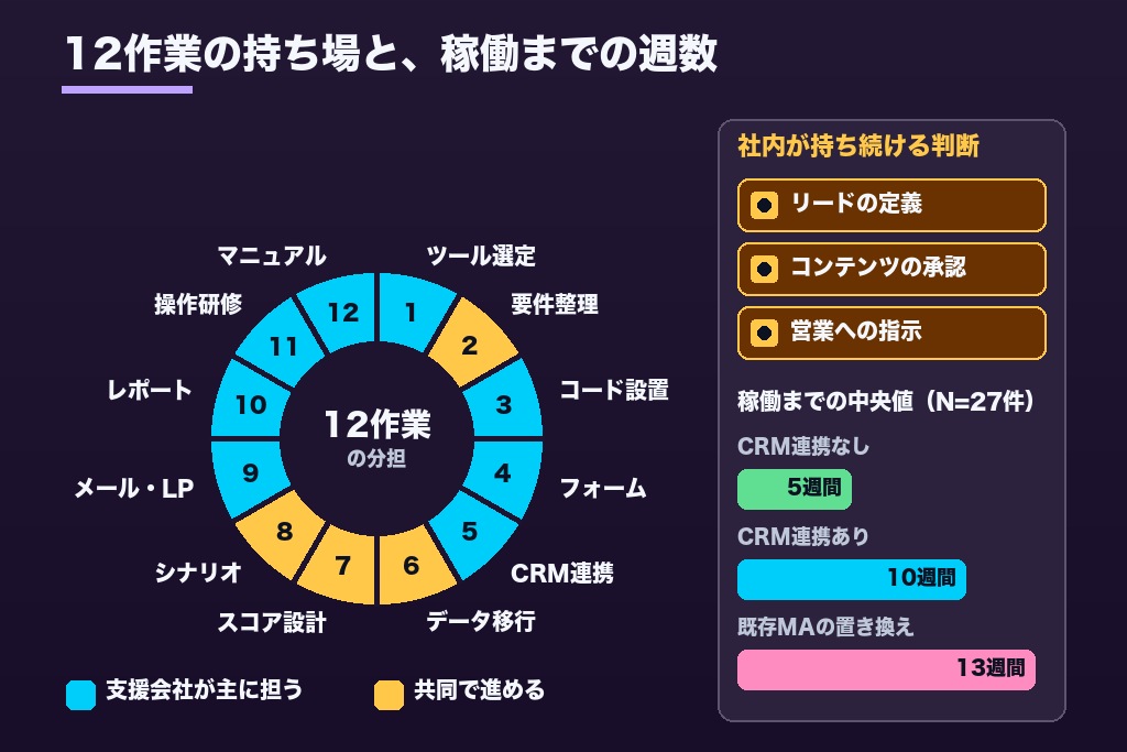第3章 12作業の分担表で見るMAツール導入支援の範囲|支援会社と社内の線引きと費用相場