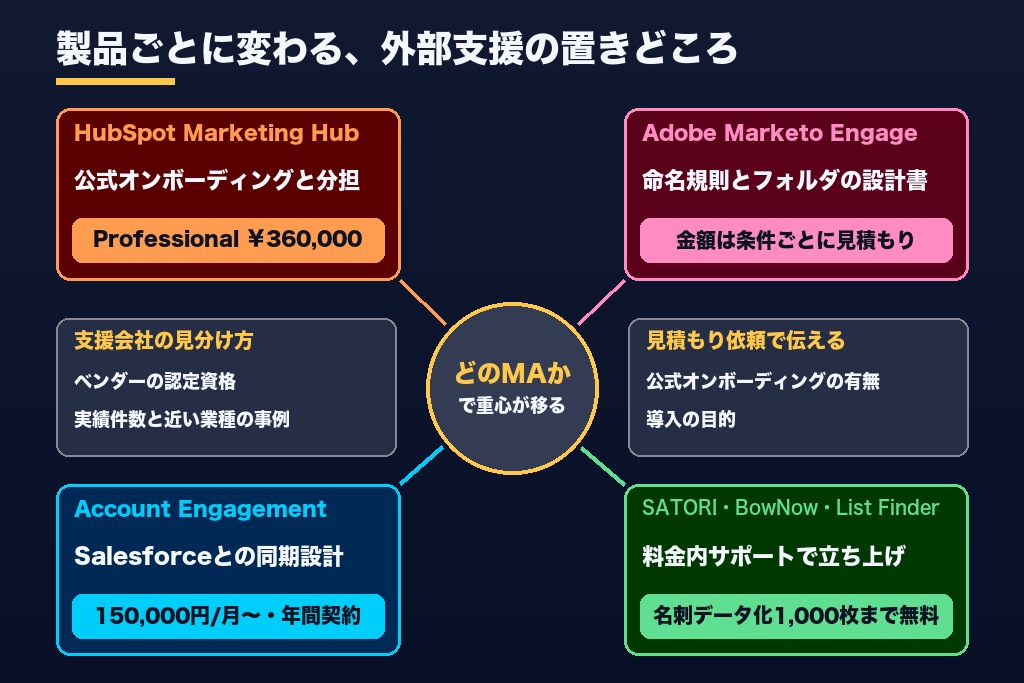 第4章 HubSpot・Marketo Engage・Account Engagement・国産MAで変わる導入支援の中身|製品別4つの勘所