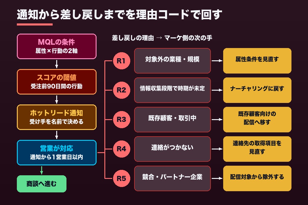 第6章 リード定義・スコア閾値・営業への通知ルール|MAツール導入支援の要件定義で決める6項目
