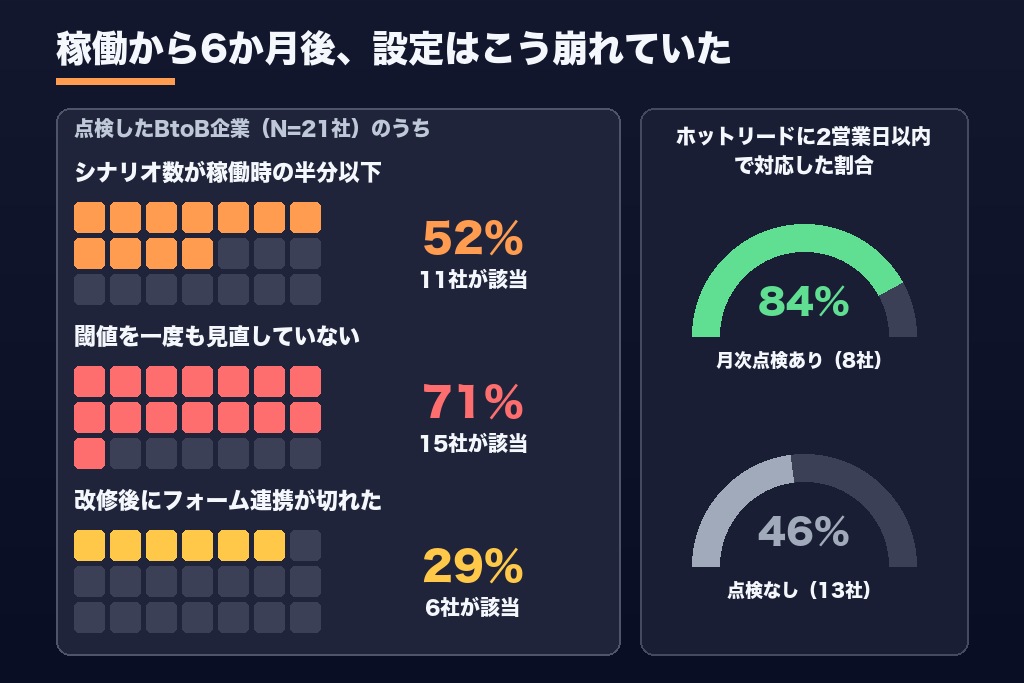 第8章 稼働後6か月で崩れやすい5つの設定|MAを止めないための月次点検