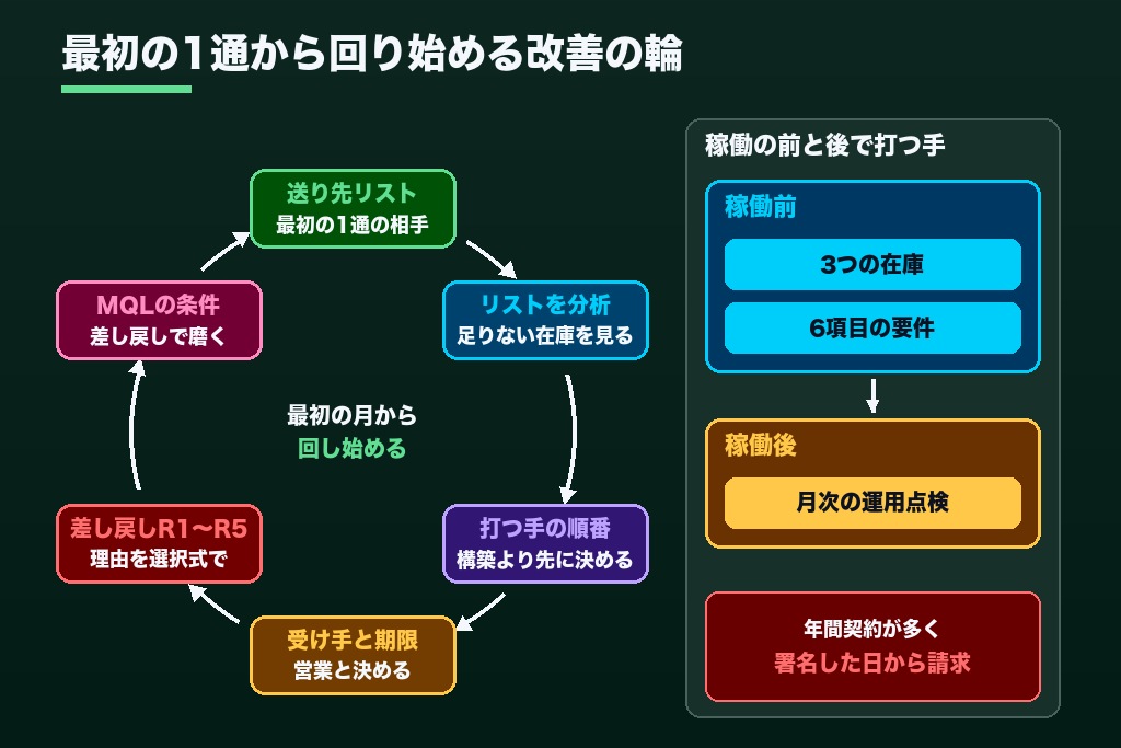 第9章 最初の1通を誰に送るかから決める|MAツール導入支援を成果につなげる次の一歩