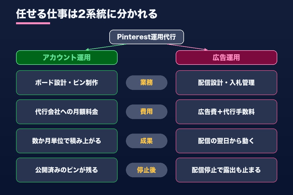 第1章 Pinterest運用代行は2種類ある｜アカウント運用と広告運用の切り分け方