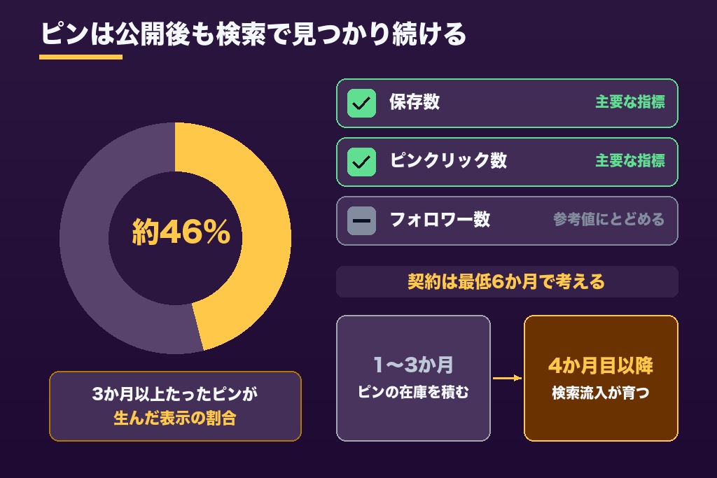 第2章 検索で見つかり保存され続けるSNSだからこそ変わる、Pinterest運用代行の成果指標と契約期間