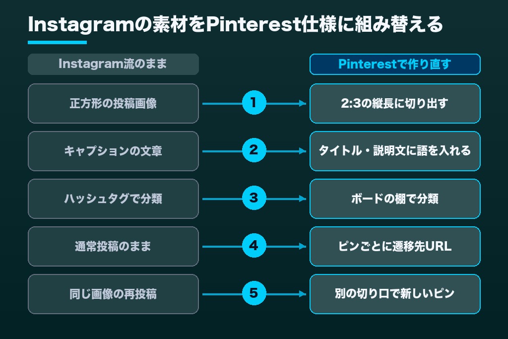 第3章 Instagramの素材は流用できる？Pinterest運用代行で作り直す5つの要素