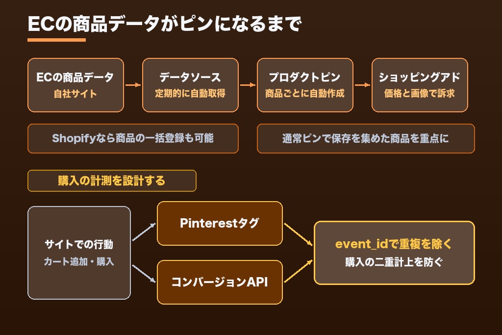 第5章 ショッピング機能とカタログ連携｜EC事業者がPinterest運用代行に任せたい4つの実装