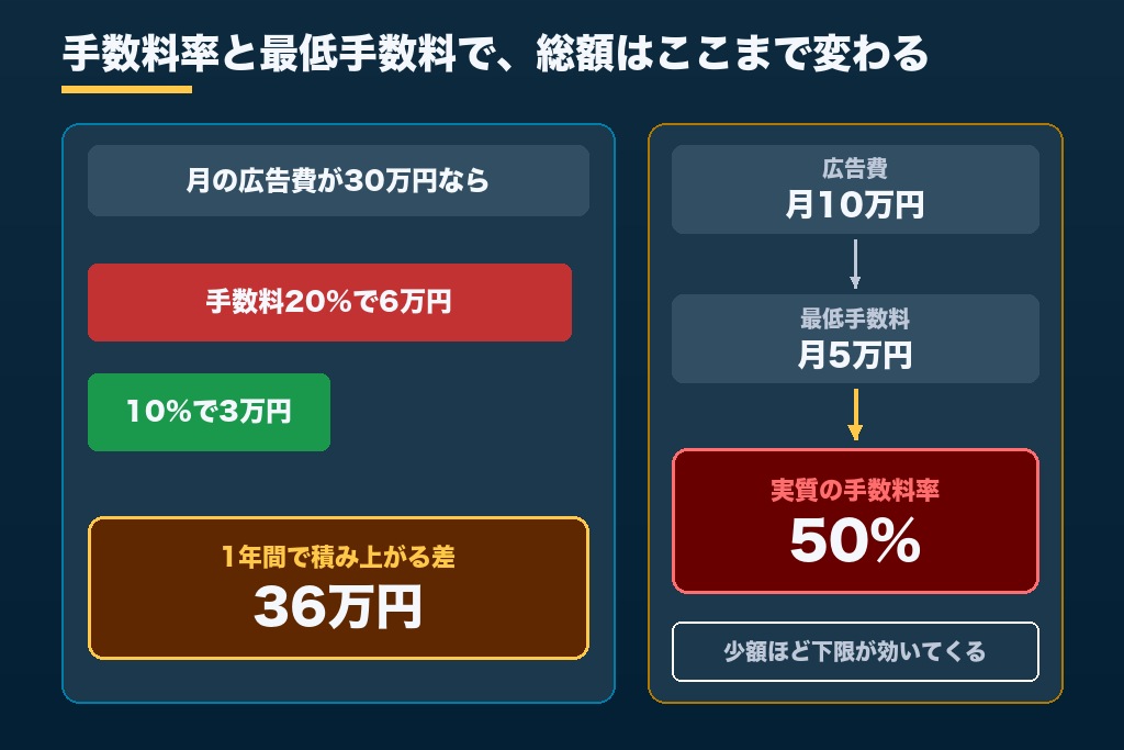 第8章 月額費用と手数料の相場｜サービス種別で見るPinterest運用代行の料金