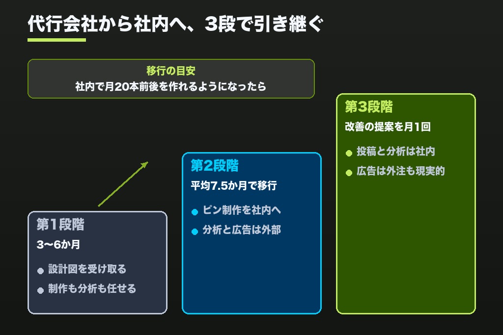第9章 代行から内製化へ移る3段階｜Pinterest運用代行を卒業するタイミング