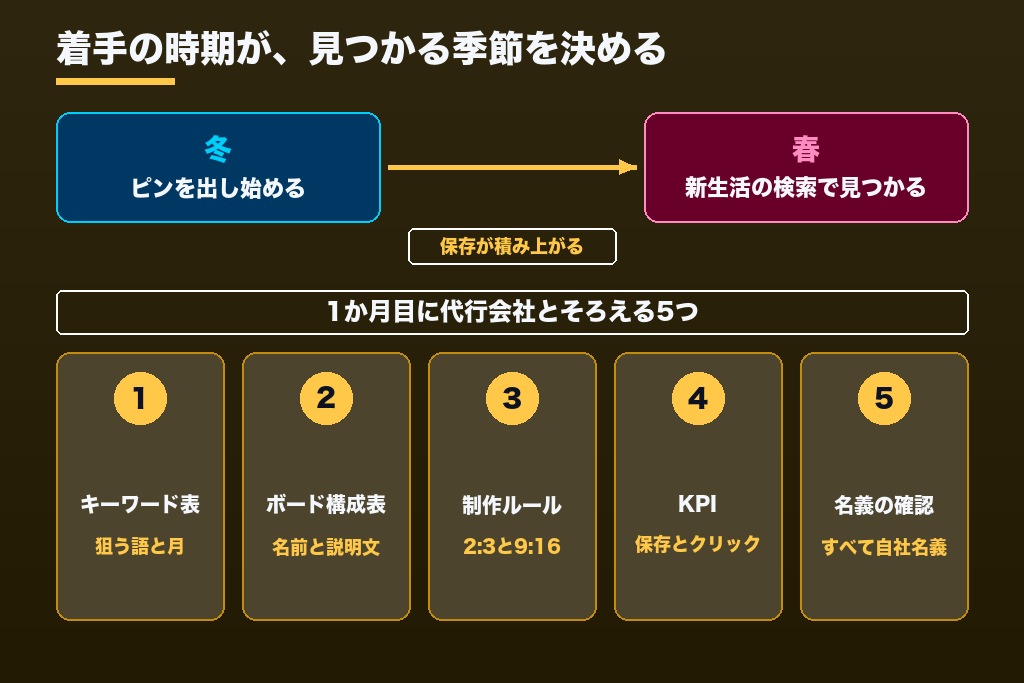 第11章 保存されるピンを自社の資産に変える｜Pinterest運用代行で最初の1か月に決めること