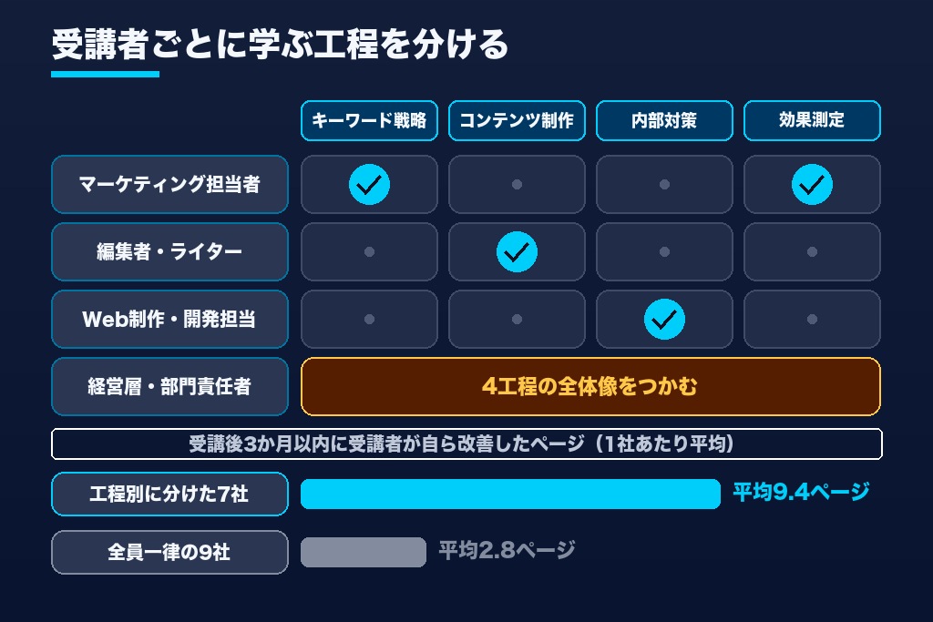 第1章 SEO研修は担当工程で選ぶ｜キーワード戦略・コンテンツ制作・内部対策・効果測定の4領域と受講者の組み合わせ