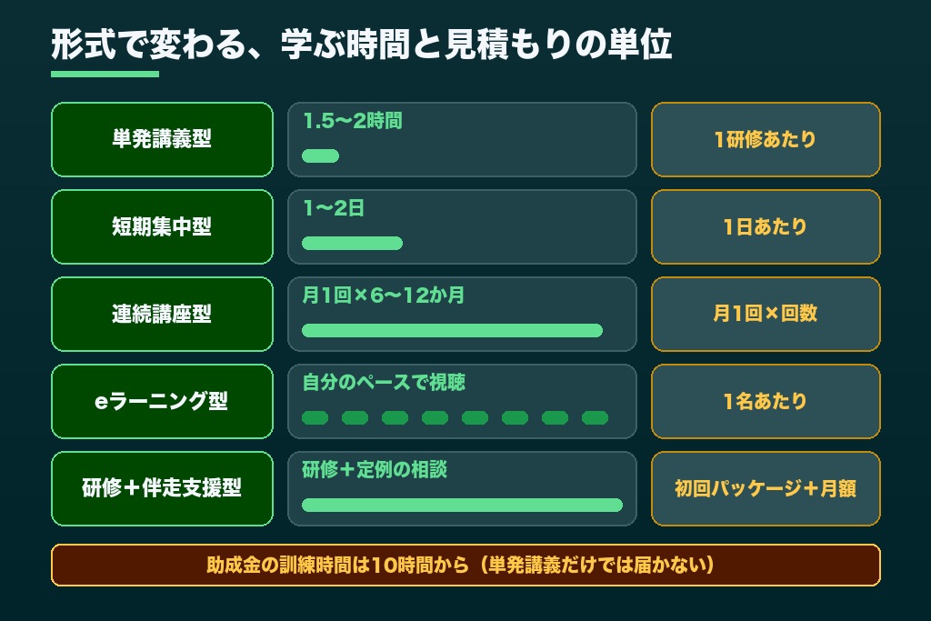 第3章 単発講義から伴走型まで、SEO研修の受講形式5タイプと費用・助成金の目安