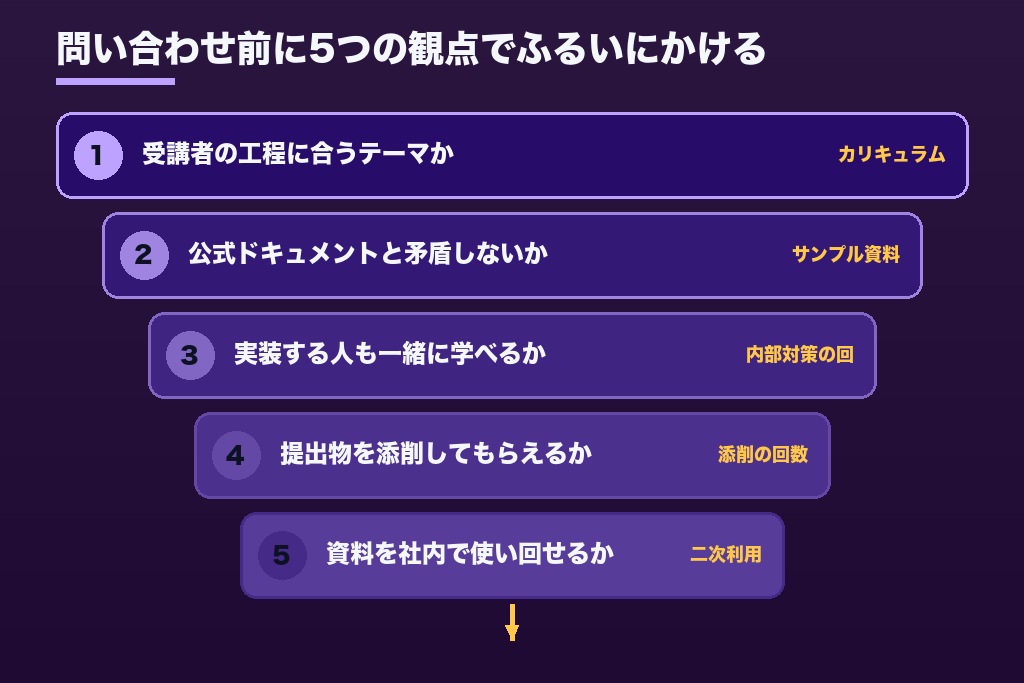 第4章 自社に合うSEO研修を選ぶ5つのチェックポイント｜担当工程・演習の題材・添削の有無で比べる