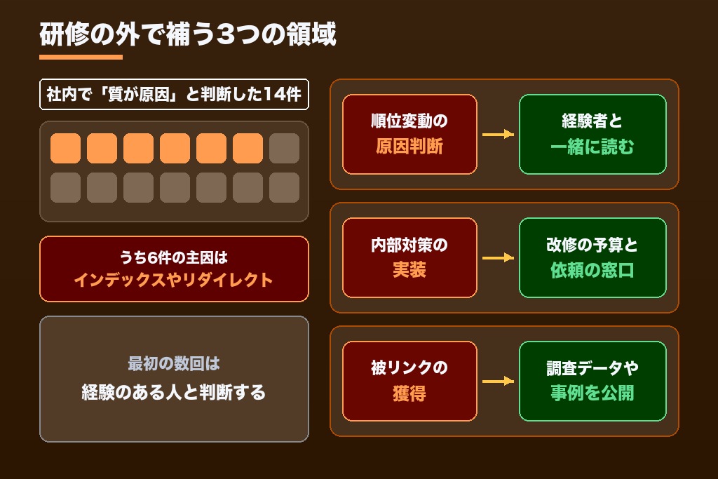 第6章 SEO研修だけでは身につきにくい3つの領域｜順位変動の原因判断・技術実装・被リンク獲得の補い方