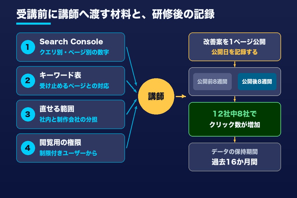 第7章 受講前に講師へ渡す4つのデータ｜SEO研修を自社サイトの改善演習にする準備と権限の範囲
